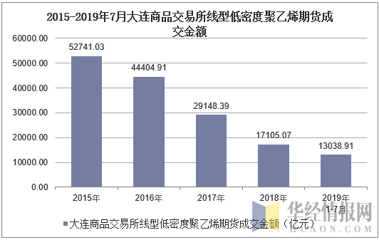 2015-2019年7月大连商品交易所线型低密度聚乙烯期货成交金额