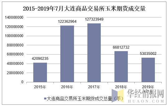 2015-2019年7月大连商品交易所玉米期货成交量