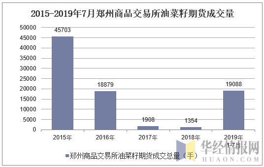 2015-2019年7月郑州商品交易所油菜籽期货成交量