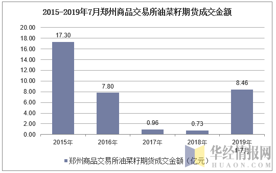2015-2019年7月郑州商品交易所油菜籽期货成交金额
