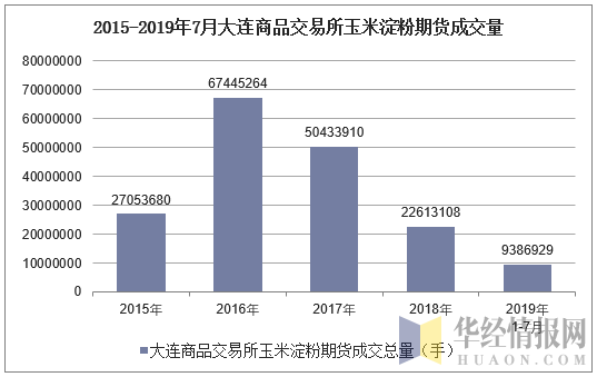 2015-2019年7月大连商品交易所玉米淀粉期货成交量