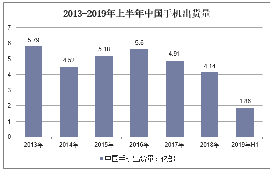 2013-2019年上半年中国手机出货量