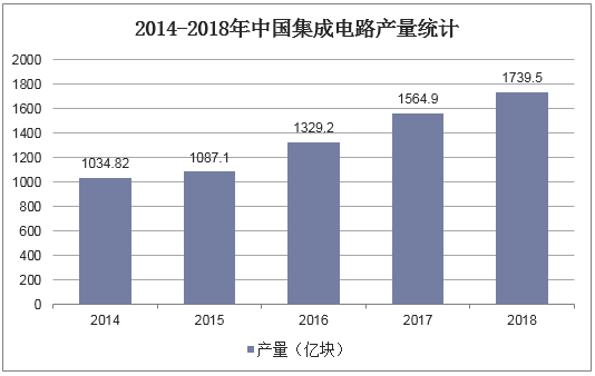 2014-2018年中国集成电路产量统计