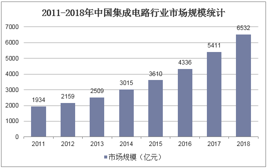 2011-2018年中国集成电路行业市场规模统计