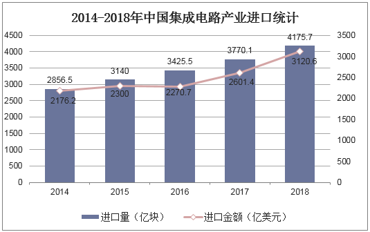 2014-2018年中国集成电路产业进口统计