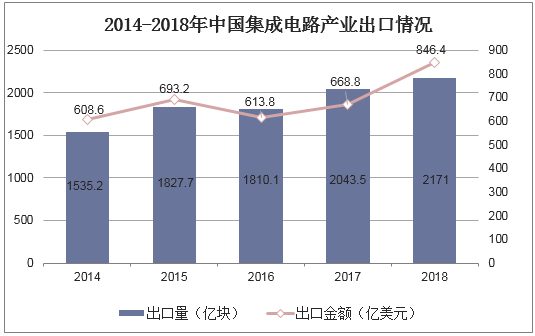 2014-2018年中国集成电路产业出口情况