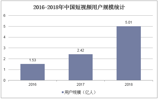 2016-2018年中国短视频用户规模统计