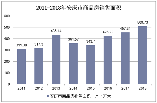 2011-2018年安庆市商品房销售面积