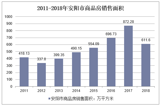 2011-2018年安阳市商品房销售面积