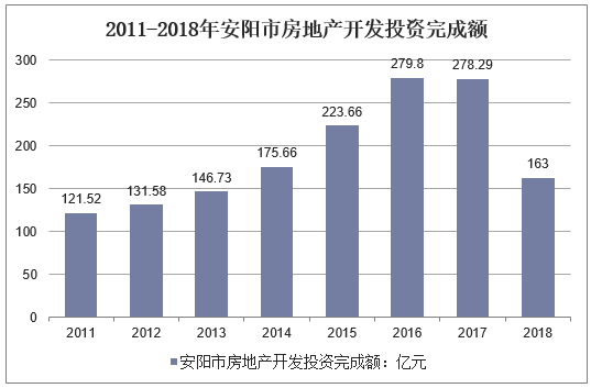 2011-2018年安阳市房地产开发投资完成额