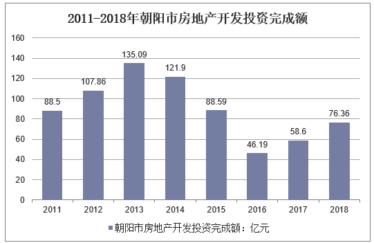 2011-2018年朝阳市房地产开发投资完成额