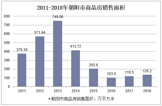 2011-2018年朝阳市商品房销售面积