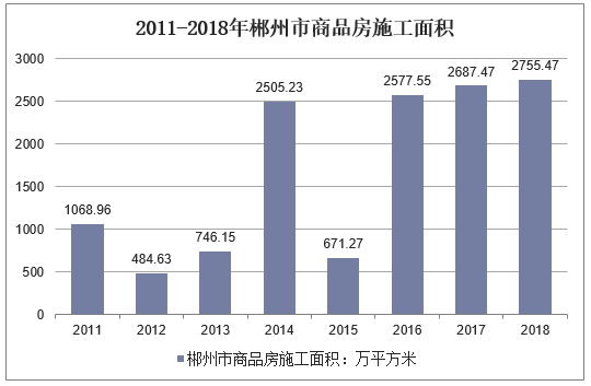 2011-2018年郴州市商品房施工面积