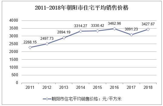 2011-2018年朝阳市住宅平均销售价格