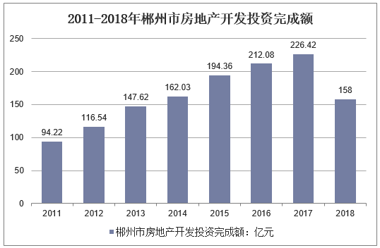 2011-2018年郴州市房地产开发投资完成额