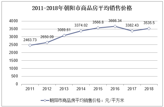 2011-2018年朝阳市商品房平均销售价格
