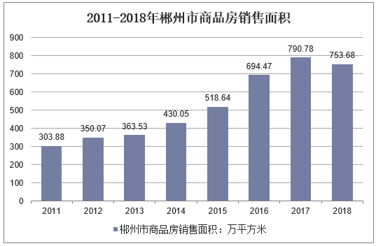 2011-2018年郴州市商品房销售面积