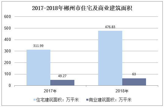 2017-2018年郴州市住宅及商业建筑面积