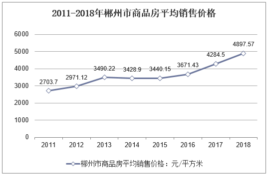 2011-2018年郴州市商品房平均销售价格
