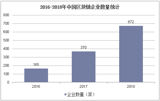 2016-2018年中国区块链企业数量统计