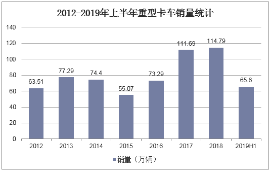 2012-2019年上半年重型卡车销量统计