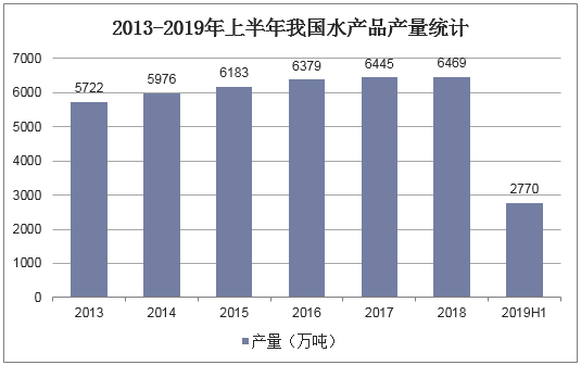 2013-2019年上半年我国水产品产量统计