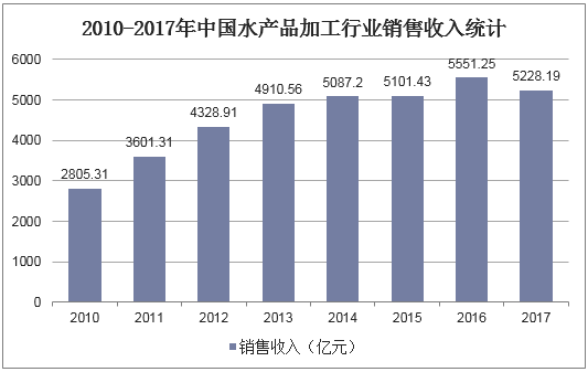2010-2017年中国水产品加工行业销售收入统计