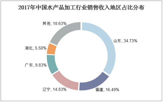 2017年中国水产品加工行业销售收入地区占比分布
