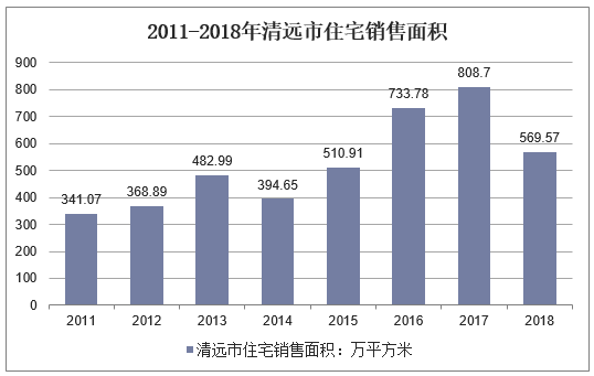 2011-2018年清远市住宅销售面积