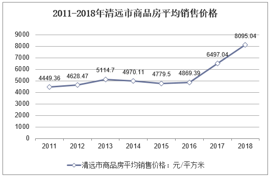 2011-2018年清远市商品房平均销售价格