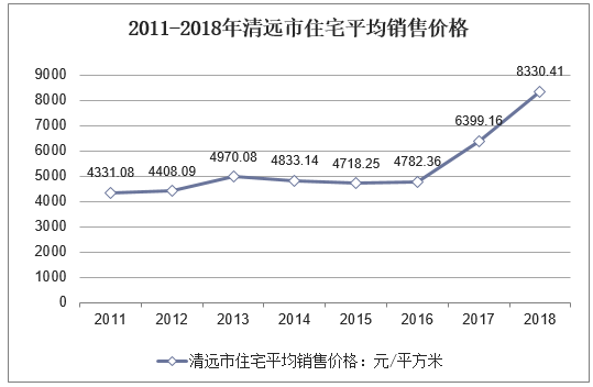 2011-2018年清远市住宅平均销售价格