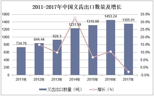 2011-2017年中国义齿出口数量及增长
