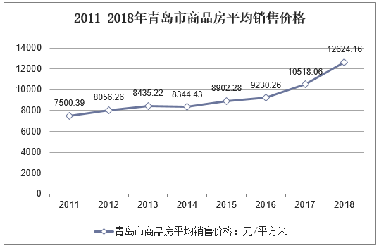 2011-2018年青岛市商品房平均销售价格