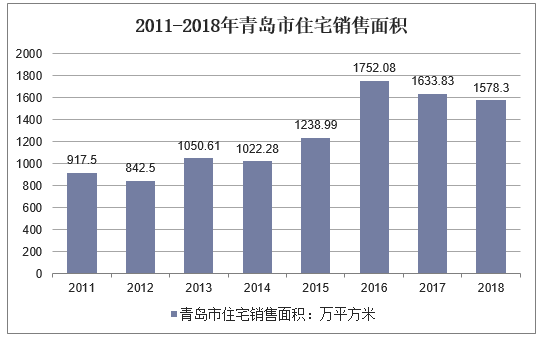 2011-2018年青岛市住宅销售面积