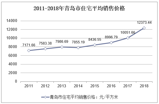 2011-2018年青岛市住宅平均销售价格