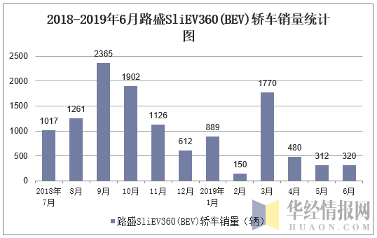 2018-2019年6月路盛SLIEV360(BEV)轿车销量统计图