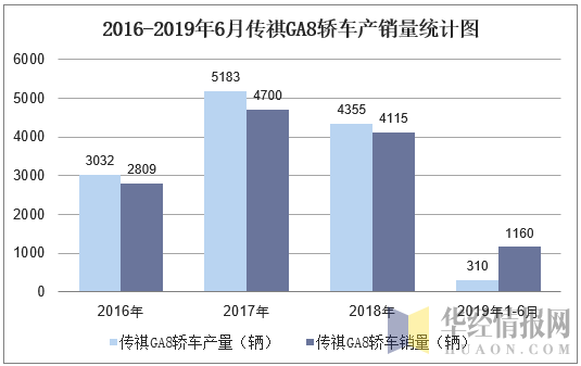 2016-2019年6月传祺GA8轿车产销量统计图