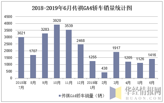 2018-2019年6月传祺GA4轿车销量统计图