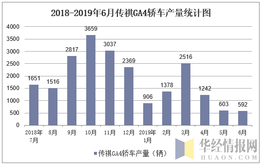 2018-2019年6月传祺GA4轿车产量统计图