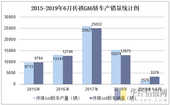 2015-2019年6月传祺GA6轿车产销量统计图