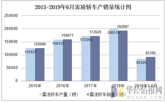 2016-2019年6月雷凌轿车产销量统计图