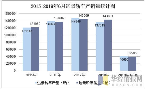 2015-2019年6月远景轿车产销量统计图