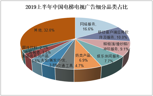 2019上半年中国电梯电视广告细分品类占比