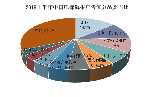 2019上半年中国电梯海报广告细分品类占比