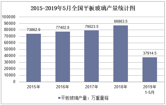 2015-2019年5月全国平板玻璃产量统计图
