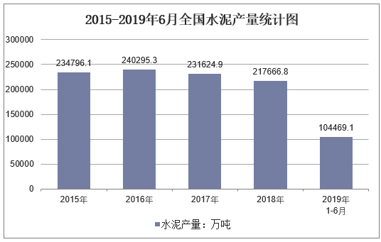 2015-2019年6月全国水泥产量统计图