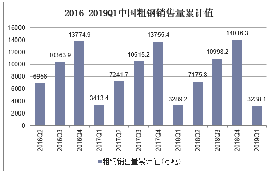 2016-2019Q1中国粗钢销售量累计值