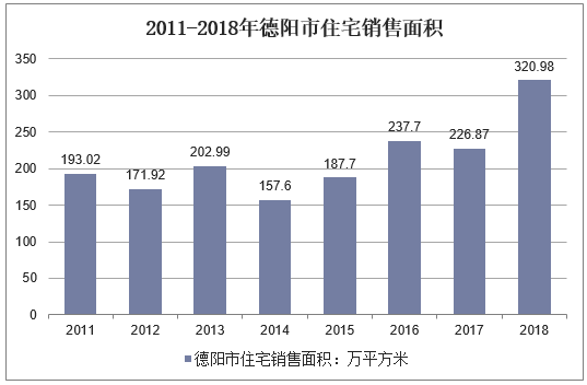 2011-2018年德阳市住宅销售面积