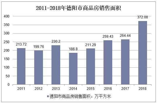 2011-2018年德阳市商品房销售面积