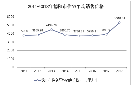 2011-2018年德阳市住宅平均销售价格